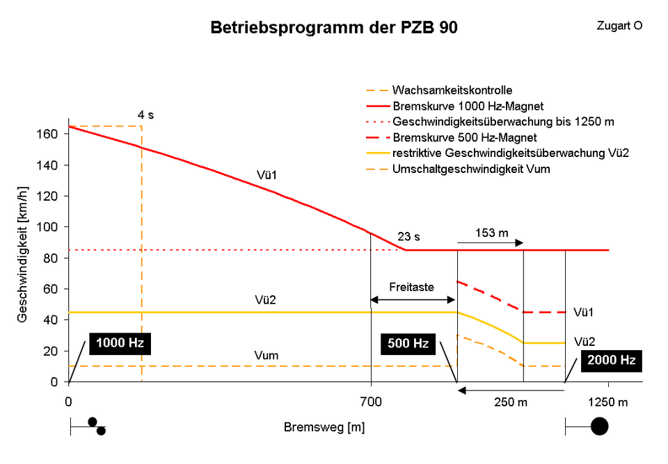 Diagramm „Betriebsprogramm der PZB 90“ für Zugart O: Geschwindigkeit über dem Bremsweg mit 1000-Hz-, 500-Hz- und 2000-Hz-Überwachung