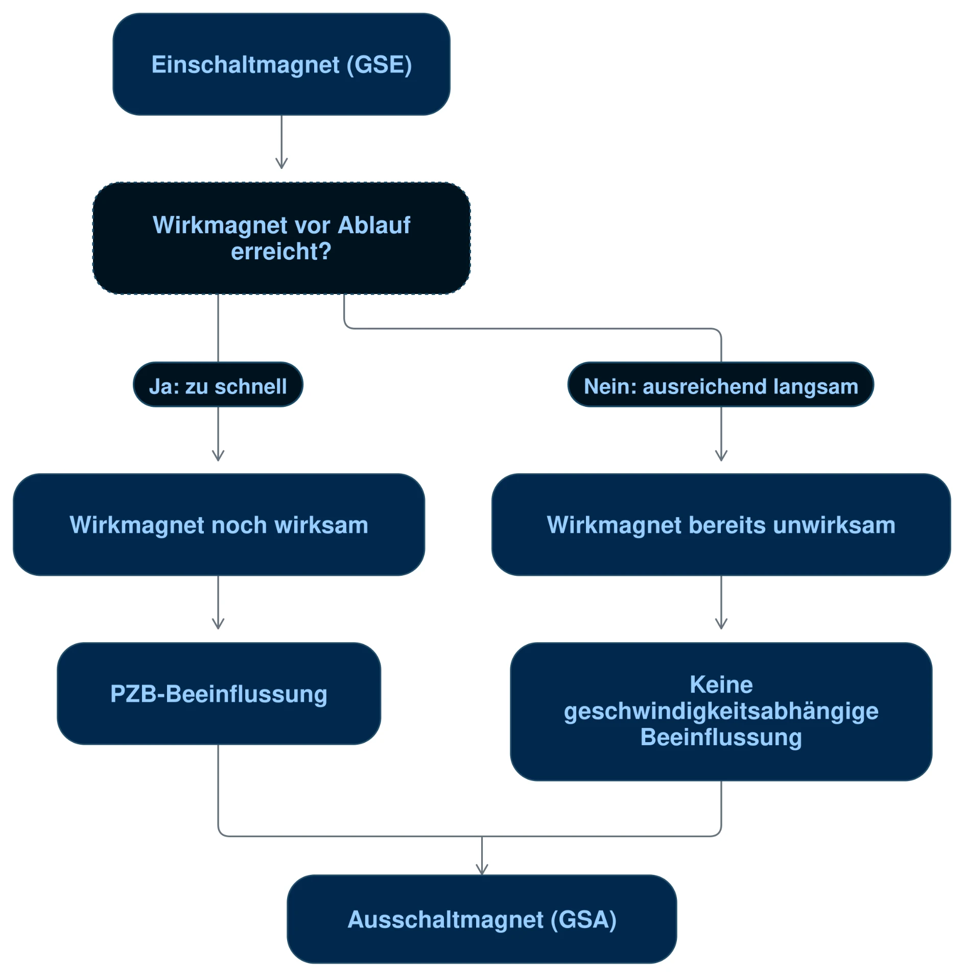 Flussdiagramm: Einschaltmagnet startet die Prüfung. Erreicht der Zug den Wirkmagneten vor Ablauf der Prüfzeit, folgt eine PZB-Beeinflussung; andernfalls keine geschwindigkeitsabhängige Beeinflussung. Danach passiert er den Ausschaltmagneten.